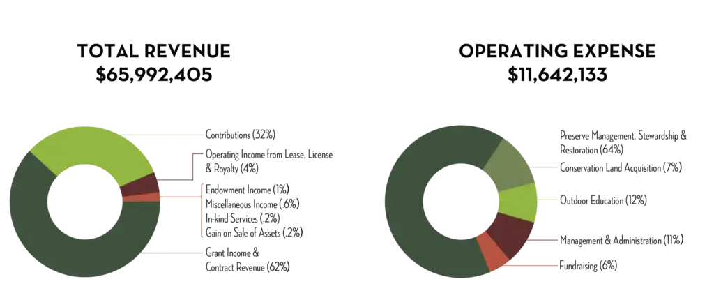 Financials