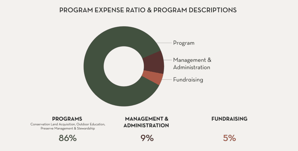 Financials chart showing program, management, and fundraising expenses.